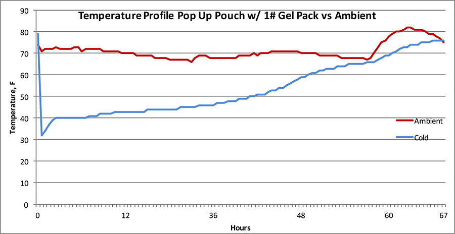 Temperature Profile Pop Up Pouch w/1# gel pack vs Ambient